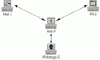   Hub-and-Spoke