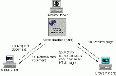   Domino Web ?