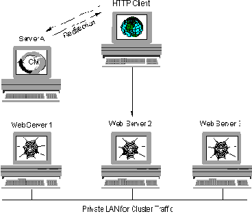 Как работает Internet Cluster Manager?