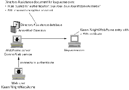  LDAP Directory   Web 