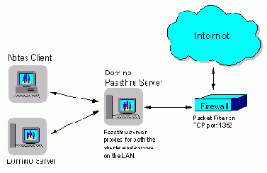 Использование Domino сервера в качестве сервера Firewall